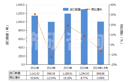 2011-2015年9月中國未混合的維生素A及其衍生物(不論是否溶于溶劑)(HS29362100)進口量及增速統(tǒng)計